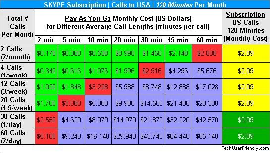 Skype-monthly-subscription-vs-pay-as-you-go-credit-120-minutes